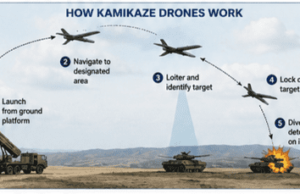 Development Of Indigenous Drone Ecosystem: Evaluating India’s Long-Range Kamikaze Drone Program – IMPRI Impact And Policy Research Institute image 9 optimized 200
