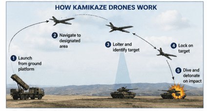 Development Of Indigenous Drone Ecosystem: Evaluating India's Long-Range Kamikaze Drone image 9 optimized 200