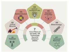 India–UK Technology Security Initiative (TSI): Advancing Strategic Technology Cooperation (2024) – IMPRI Impact And Policy Research Institute ilr Screenshot 281 1